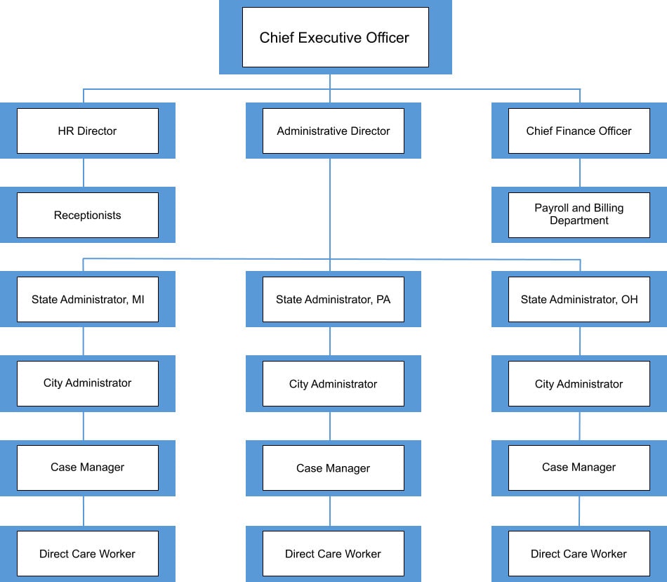 Intra-National Home Care, LLC Organizational Structure